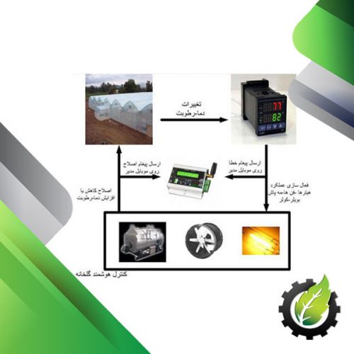 کنترل اقلیم (کنترل هوشمند گلخانه)-تجهیزات گلخانه